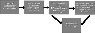 Integration of HIV Prevention With Sexual and Reproductive Health Services: Evidence for Contraceptive Options and HIV Outcomes Study Experience of Integrating Oral Pre-exposure HIV Prophylaxis in Family Planning Services in Lusaka, Zambia